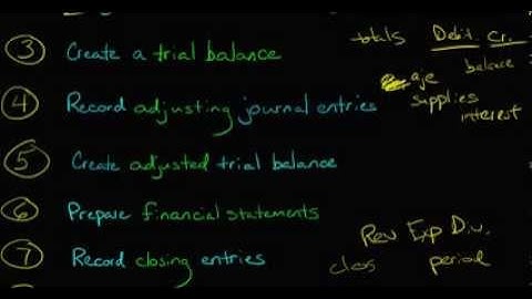 The Accounting Cycle