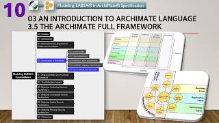 Modeling SABSA in ArchiMate 010 - 3.5 ArchiMate Full Framework editedModeling | Chapter 03 🏗️