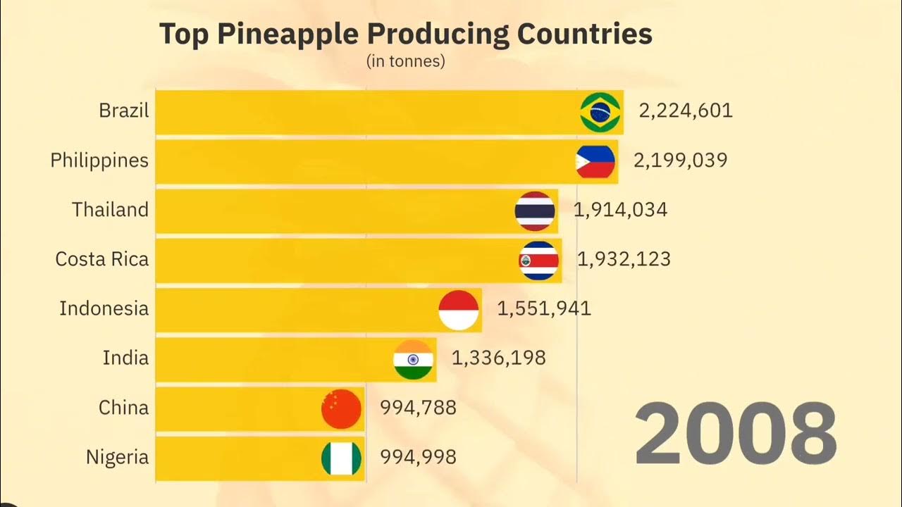 top-pineapple-producing-countries-in-the-world-1982-2021-youtube