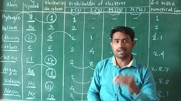 KDVP class 8 science/Electronic Configuration / chapter 5 inside the atom/ part 9