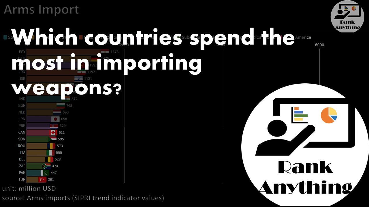 Top 20 Countries by Arms Import and Export 1970 - 2018