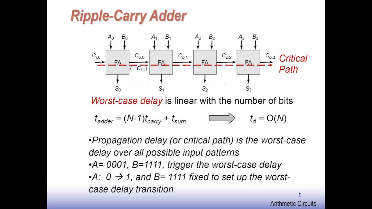 Unit 4 adders,multipliers,shifters YouTube