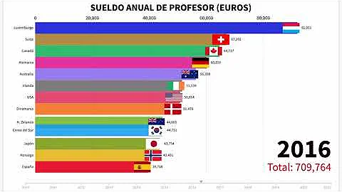 ¿Dónde se paga menos a los profesores del mundo?