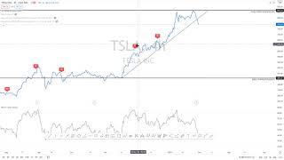 TRADING TESLA STOCK ON TRADINGVIEW & METATRADER 4