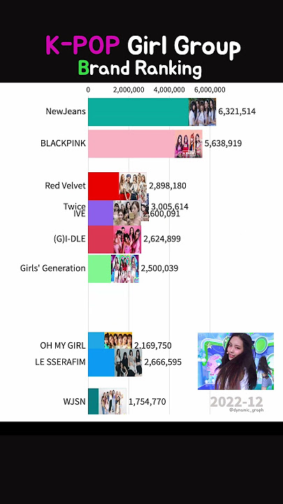 K-pop Girl group brand ranking 2022~2024 #blackpink #gidle #newjeans #aespa