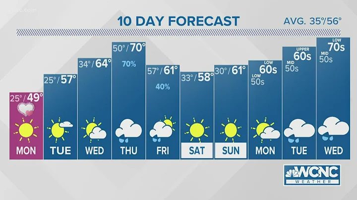 Freezing temperatures expected overnight, warm up on tap for work week - DayDayNews