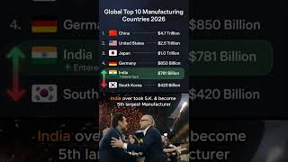 India Overtakes South Korea In Global Manufacturing Rank🇮🇳🔥#India #Manufacturing#Growth#MakeinIndia#