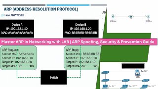 ARP Explained with LAB | ARP Spoofing & Security Techniques in LAN 🔒 | Master ARP Networking | ARP | screenshot 2