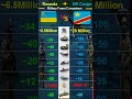 DR Congo vs Rwanda Military Strength 2026 🔥
