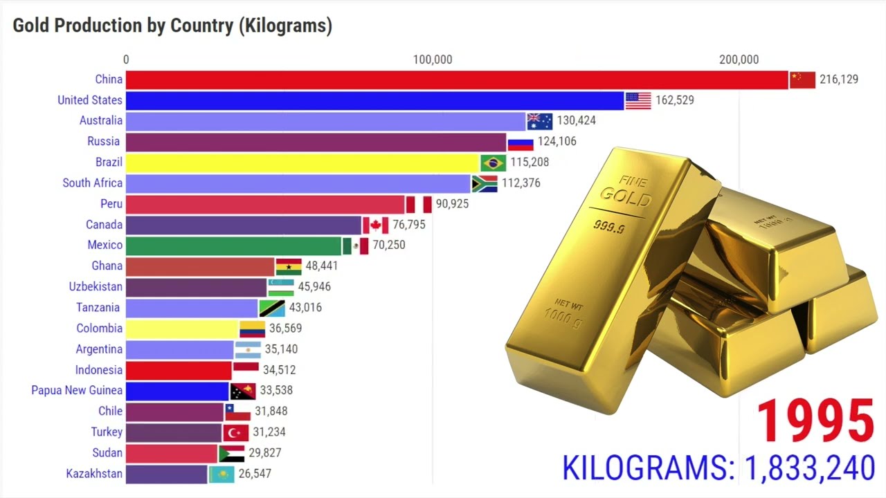 Gold Production by Country (Kilograms) YouTube Gold Production by Country (Kilograms) YouTube