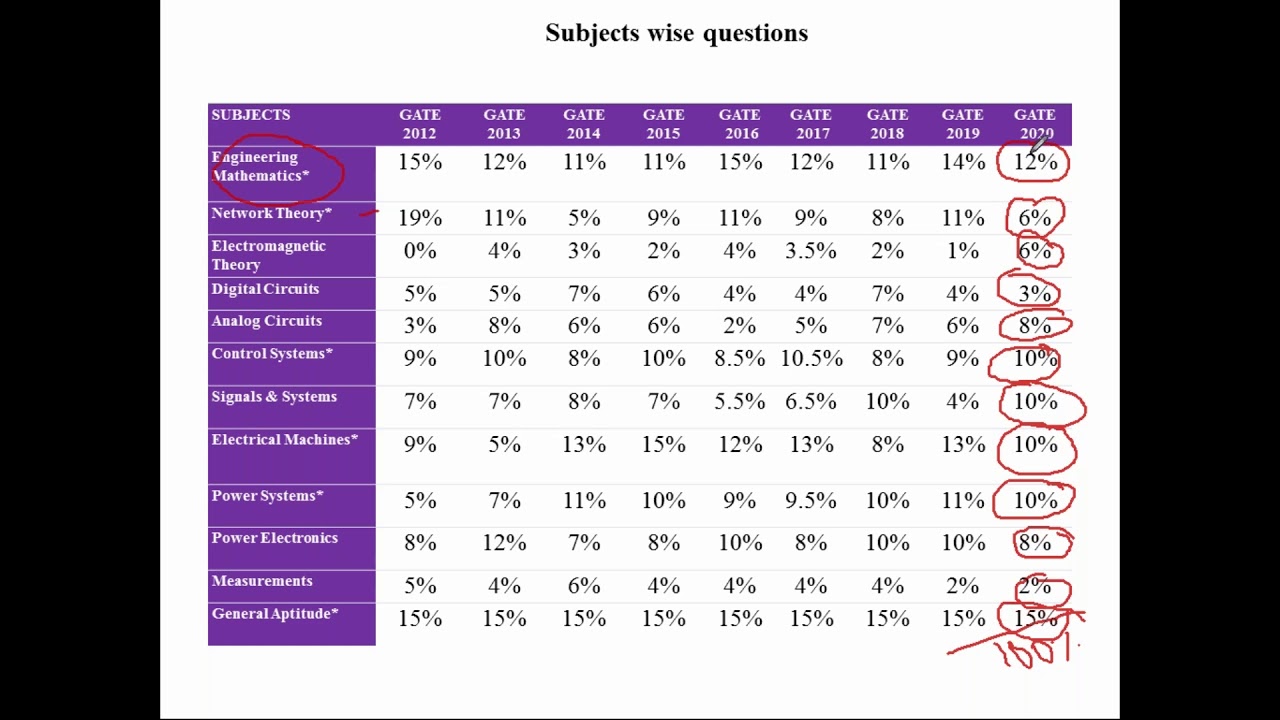 Awareness of Gate examination-Electrical Engineering 2021-SUBJECT WISE IMPORTANT TOPICS