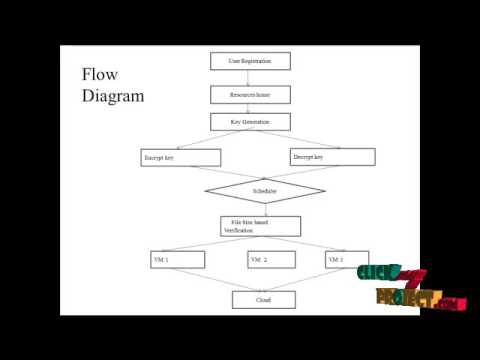 Resource Allocation in Cloud Computing Using | Final Year Projects 2016 - 2017