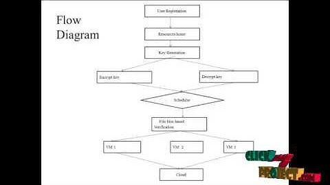 Resource Allocation in Cloud Computing Using | Final Year Projects 2016 - 2017