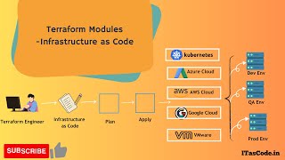 Terraform Modules with #Azure #AWS #InfrastructureAutomation-Your Cloud Automation Game-Changer 🚀