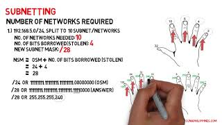 6 . Subnetting   Number of networks required