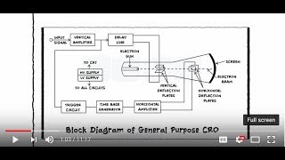 Cathode Ray Oscilloscope ( CRO )- Block Diagram - CRT