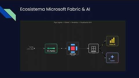🚀 De CSV a Dashboard con IA (Parte 3): Tu Primer Proyecto en Microsoft Fabric