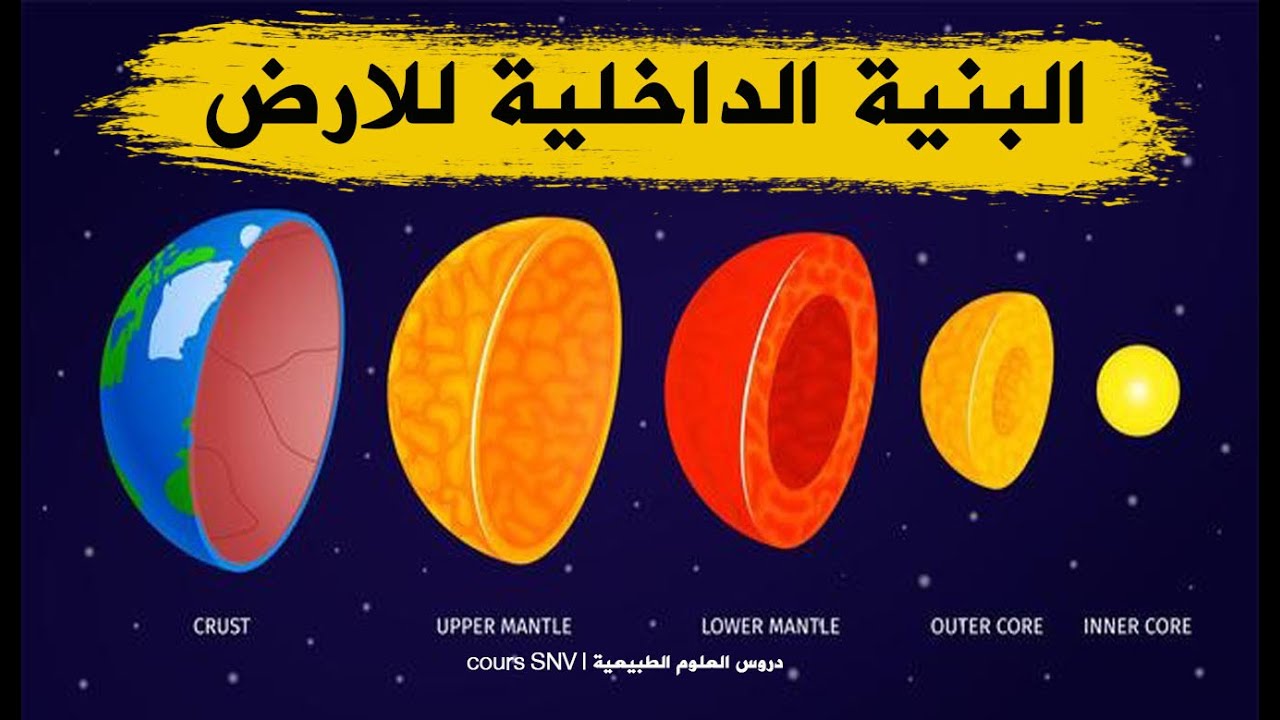 البنية الداخلية للكرة الارضية الثالثة متوسط علوم الطبيعة و الحياة