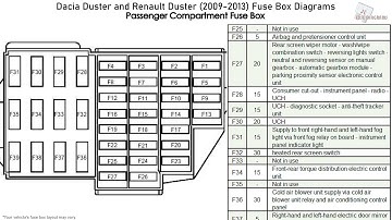 Dacia Duster and Renault Duster (2009-2013) Fuse Box Diagrams