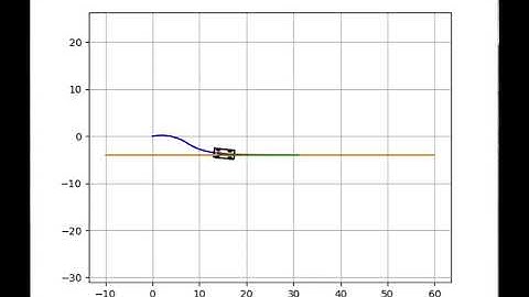 Vehicle kinematic model based NMPC (LTI system)