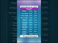 SBI FD Interest Rates 2024 | SBI FD Interest Rates 2024 Senior Citizen | Latest SBI FD Interest Rate