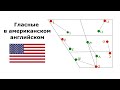 Фонетика американского английского. Гласные / Phonetics of General American. Vowels.