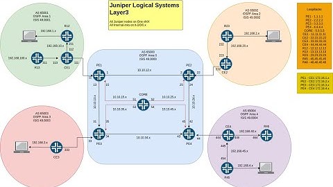 Juniper Logical Systems eBGP to eBGP Configuration -Vid 13