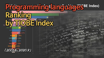 Major programming languages Ranking (TIOBE Index)