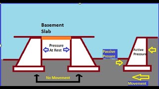 Soil Mechanics & Foundation Engineering |unit 9 | lateral Earth Pressure | LEC 38 |Agriculture |