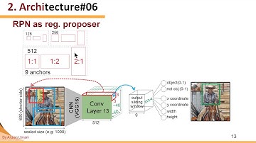 3. How RPN (Region Proposal Networks) Works