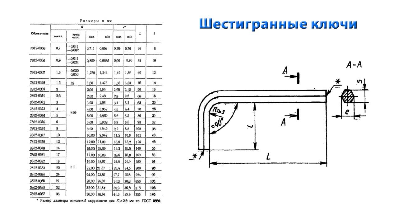 ы накидных и шестигранных ключей - YouTube