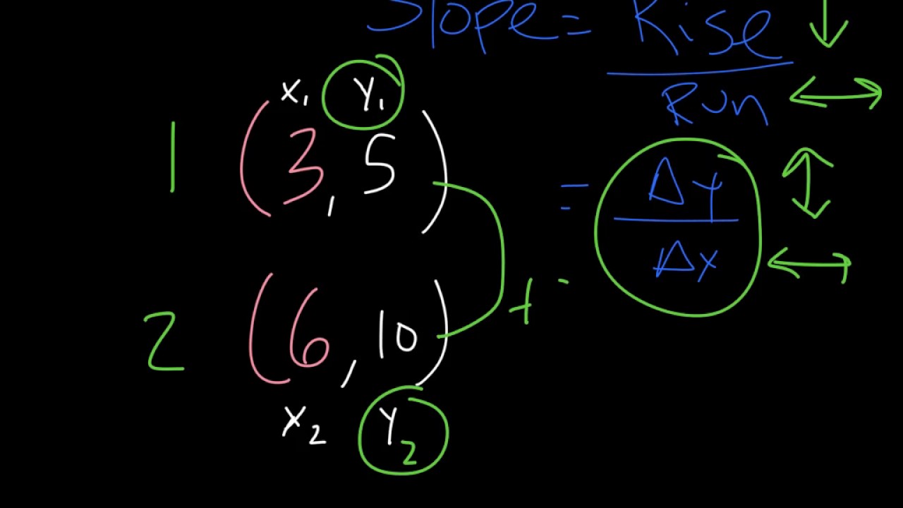 Finding Slope From Ordered Pairs YouTube Finding Slope From Ordered Pairs YouTube