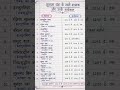 गुलाम वंश के सभी शासकों और उनके कार्यकाल को आसान तरीके से हिंदी में समझिए #gk #staticgk #gkfacts