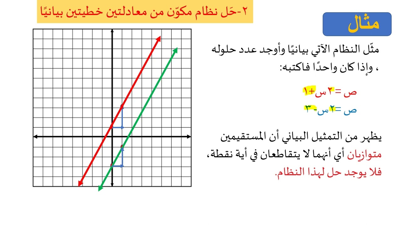 حل نظام المعادلات الخطية بيانيا
