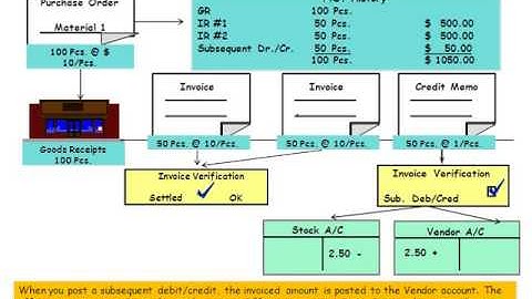 SAP Material Management (MM) Invoice verification Subsequent Debit Credit