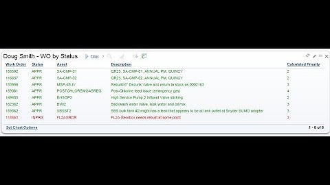 Maximo Start Center: Result Set: Doug Smith - WO by Status