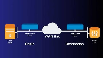 WANrockIT: Refreshing SCSI Devices