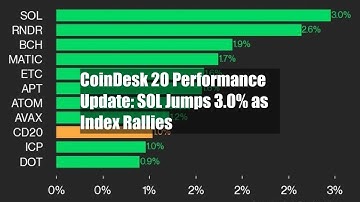 CoinDesk 20 Performance Update: SOL Jumps 3.0% as Index Rallies