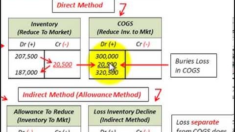 Lower Of Cost Or Market (Using The Direct Method Vs Indirect or Allowance Method)