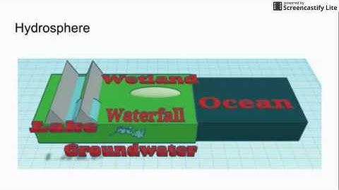 Hydrosphere, Biosphere cycles and information for kids