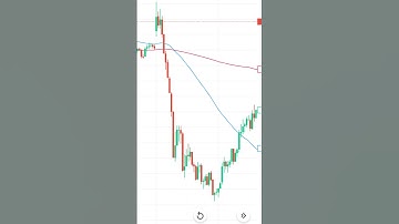 “Moving Average Crossover Strategy | Best Trading Strategy for Beginners in 1 Minute”#shortsindia