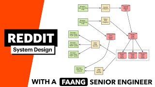 System Design: Reddit screenshot 3