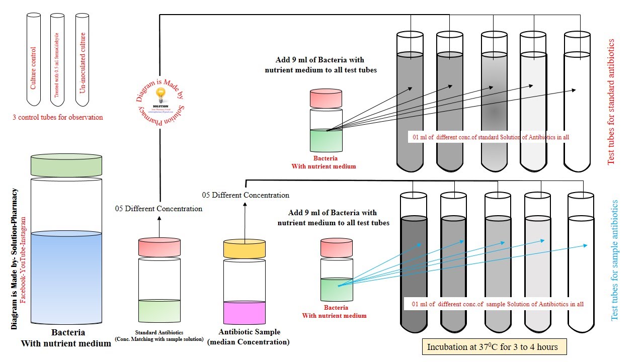 Microbiology Microbiological Assay Turbidity Method Of Microbial