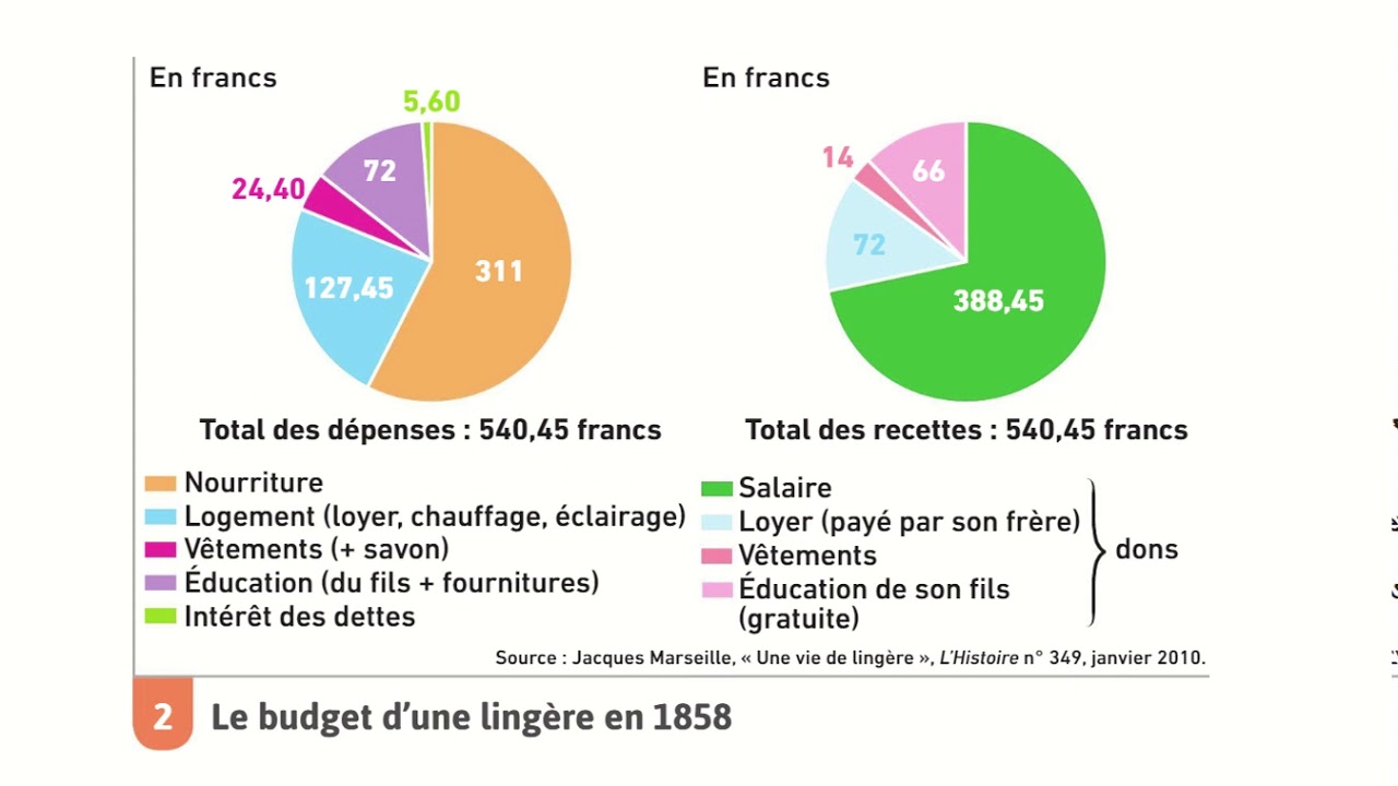 Cours 1ère - Transformations économiques et sociales en France de 1852 à 1914 - III.A