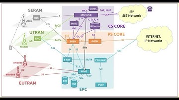 What is CSFB  || 4G TO 3G || LEGACY NETWORK