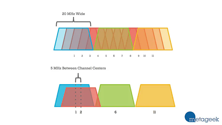 Which WiFi Channel Should I Pick? 1, 6, or 11: A MetaGeek Tutorial