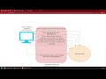 Topic 8 - SSL - ssl trust store and KeyStore