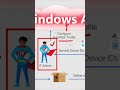 Microsoft INTUNE Tutorial: Step By Step #ai #microsoftproduct
