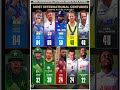 Top 5 Cricketers with Most International Centuries in 2026 #shortsfeed #viratkohli #rohitsharma