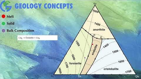 Ternary peritectic diagram equilibrium crystallisation | Animation